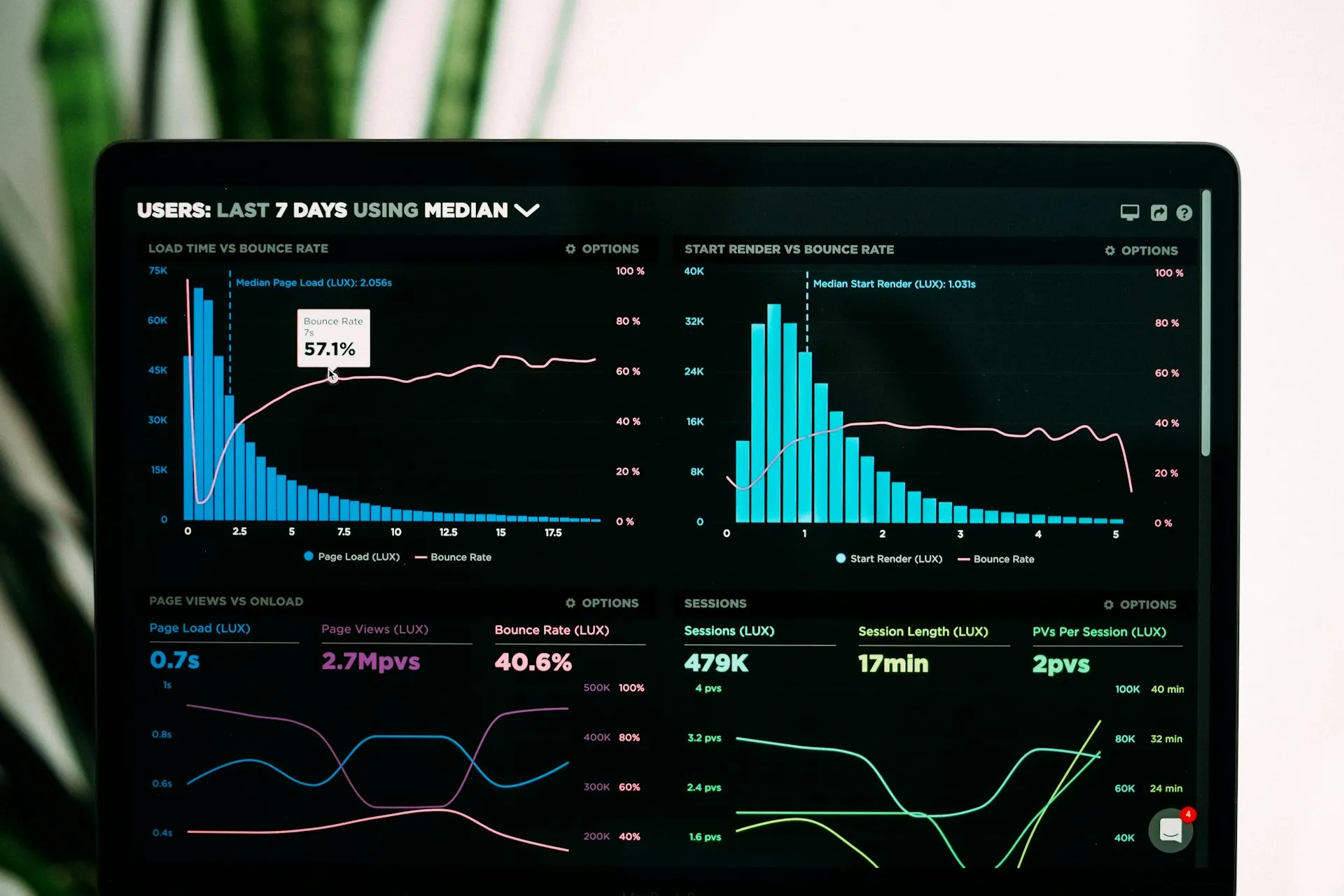 Dashboard showing website performance metrics